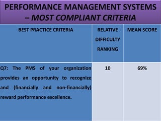 PERFORMANCE MANAGEMENT SYSTEMS
– MOST COMPLIANT CRITERIA
BEST PRACTICE CRITERIA RELATIVE
DIFFICULTY
RANKING
MEAN SCORE
Q7: The PMS of your organization
provides an opportunity to recognize
and (financially and non-financially)
reward performance excellence.
10 69%
 