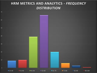 0
10
20
30
40
50
60
70
HRM METRICS AND ANALYTICS - FREQUENCY
DISTRIBUTION
21-30 31-40 41-50 51-60 61-70 71-80 81-90 90-100
 