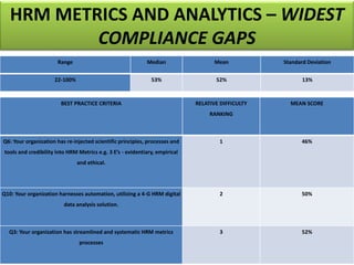 HRM METRICS AND ANALYTICS – WIDEST
COMPLIANCE GAPS
Range Median Mean Standard Deviation
22-100% 53% 52% 13%
BEST PRACTICE CRITERIA RELATIVE DIFFICULTY
RANKING
MEAN SCORE
Q6: Your organization has re-injected scientific principles, processes and
tools and credibility into HRM Metrics e.g. 3 E’s - evidentiary, empirical
and ethical.
1 46%
Q10: Your organization harnesses automation, utilizing a 4-G HRM digital
data analysis solution.
2 50%
Q3: Your organization has streamlined and systematic HRM metrics
processes
3 52%
 