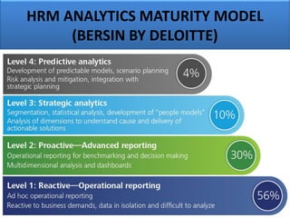 HRM ANALYTICS MATURITY MODEL
(BERSIN BY DELOITTE)
 
