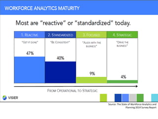 Source: The State of Workforce Analytics and
Planning 2014 Survey Report
 