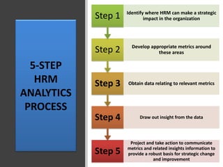 5-STEP
HRM
ANALYTICS
PROCESS
Step 5
Project and take action to communicate
metrics and related insights information to
provide a robust basis for strategic change
and improvement
Step 4 Draw out insight from the data
Step 3 Obtain data relating to relevant metrics
Step 2 Develop appropriate metrics around
these areas
Step 1 Identify where HRM can make a strategic
impact in the organization
 