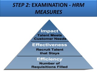 STEP 2: EXAMINATION - HRM
MEASURES
 