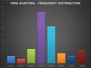 0
5
10
15
20
25
30
35
40
HRM AUDITING - FREQUENCY DISTRIBUTION
21-30 31-40 41-50 51-60 61-70 71-80 81-90 90-100
 