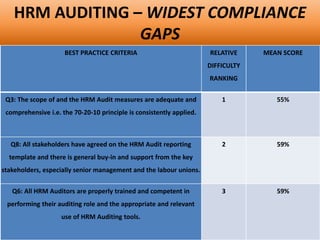 HRM AUDITING – WIDEST COMPLIANCE
GAPS
BEST PRACTICE CRITERIA RELATIVE
DIFFICULTY
RANKING
MEAN SCORE
Q3: The scope of and the HRM Audit measures are adequate and
comprehensive i.e. the 70-20-10 principle is consistently applied.
1 55%
Q8: All stakeholders have agreed on the HRM Audit reporting
template and there is general buy-in and support from the key
stakeholders, especially senior management and the labour unions.
2 59%
Q6: All HRM Auditors are properly trained and competent in
performing their auditing role and the appropriate and relevant
use of HRM Auditing tools.
3 59%
 
