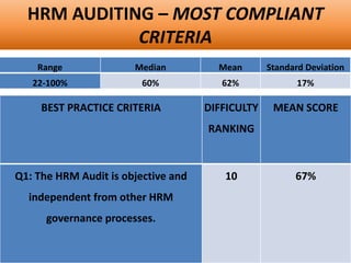 HRM AUDITING – MOST COMPLIANT
CRITERIA
Range Median Mean Standard Deviation
22-100% 60% 62% 17%
BEST PRACTICE CRITERIA DIFFICULTY
RANKING
MEAN SCORE
Q1: The HRM Audit is objective and
independent from other HRM
governance processes.
10 67%
 