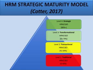 HRM STRATEGIC MATURITY MODEL
(Cotter, 2017)
Level 4: Strategic
HRM/L&D
(80%+)
Level 3: Transformational
HRM/L&D
(65-79%)
Level 2: Transactional
HRM/L&D
(41-64%)
Level 1: Traditional
HRM/L&D
(0-40%)
 