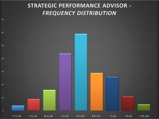 0
10
20
30
40
50
60
70
STRATEGIC PERFORMANCE ADVISOR -
FREQUENCY DISTRIBUTION
11-20 21-30 31-40 41-50 51-60 61-70 71-80 81-90 90-100
 