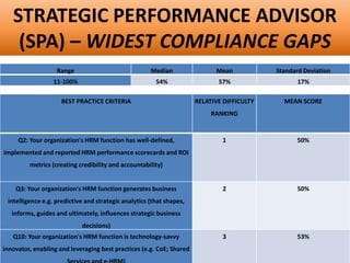 STRATEGIC PERFORMANCE ADVISOR
(SPA) – WIDEST COMPLIANCE GAPS
Range Median Mean Standard Deviation
11-100% 54% 57% 17%
BEST PRACTICE CRITERIA RELATIVE DIFFICULTY
RANKING
MEAN SCORE
Q2: Your organization's HRM function has well-defined,
implemented and reported HRM performance scorecards and ROI
metrics (creating credibility and accountability)
1 50%
Q3: Your organization's HRM function generates business
intelligence e.g. predictive and strategic analytics (that shapes,
informs, guides and ultimately, influences strategic business
decisions)
2 50%
Q10: Your organization's HRM function is technology-savvy
innovator, enabling and leveraging best practices (e.g. CoE; Shared
3 53%
 