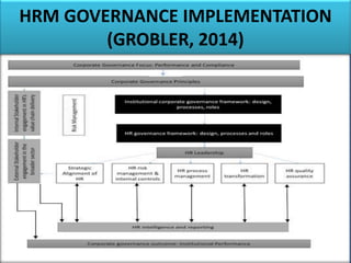 HRM GOVERNANCE IMPLEMENTATION
(GROBLER, 2014)
 