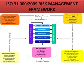 ISO 31 000:2009 RISK MANAGEMENT
FRAMEWORK
 