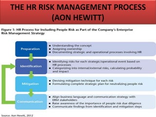 THE HR RISK MANAGEMENT PROCESS
(AON HEWITT)
 