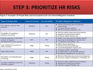 STEP 3: PRIORITIZE HR RISKS
 
