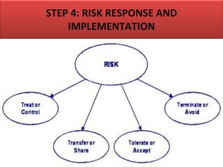 STEP 4: RISK RESPONSE AND
IMPLEMENTATION
 