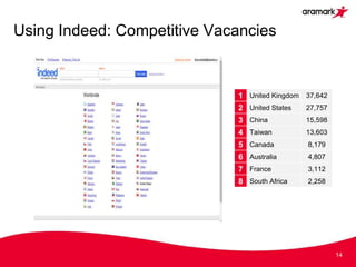 Using Indeed: Competitive Vacancies
14
1 United Kingdom 37,642
2 United States 27,757
3 China 15,598
4 Taiwan 13,603
5 Canada 8,179
6 Australia 4,807
7 France 3,112
8 South Africa 2,258
 