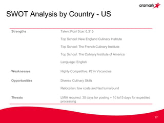 SWOT Analysis by Country - US
17
Strengths Talent Pool Size: 6,315
Top School: New England Culinary Institute
Top School: The French Culinary Institute
Top School: The Culinary Institute of America
Language: English
Weaknesses Highly Competitive: #2 in Vacancies
Opportunities Diverse Culinary Skills
Relocation: low costs and fast turnaround
Threats LMIA required: 30 days for posting + 10 to15 days for expedited
processing
 