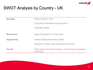 SWOT Analysis by Country - UK
18
Strengths Talent Pool Size: 2,020
Top School: Tante Marie Cooking School
Language: English
Weaknesses Highly Competitive: #1 in Vacancies
Opportunities Diverse & Specialized Culinary Skills
Relocation: medium costs and medium turnaround
Threats LMIA required: 30 days for posting + 10 to15 days for expedited
processing
 
