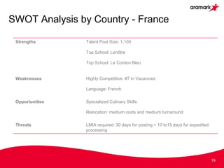 SWOT Analysis by Country - France
19
Strengths Talent Pool Size: 1,105
Top School: Lenôtre
Top School: Le Cordon Bleu
Weaknesses Highly Competitive: #7 in Vacancies
Language: French
Opportunities Specialized Culinary Skills
Relocation: medium costs and medium turnaround
Threats LMIA required: 30 days for posting + 10 to15 days for expedited
processing
 