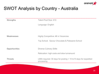 SWOT Analysis by Country - Australia
20
Strengths Talent Pool Size: 610
Language: English
Weaknesses Highly Competitive: #6 in Vacancies
Top School: Savour Chocolate & Patisserie School
Opportunities Diverse Culinary Skills
Relocation: high costs and slow turnaround
Threats LMIA required: 30 days for posting + 10 to15 days for expedited
processing
 
