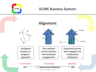 SCORE Business Systems Alignment Current State  Future State   Ideal State Low   Organizational Alignment   High Unaligned projects or program  approach Plan without communication and employee engagement Sustained journey with engaged and empowered employees Team Individual Company SCORE Business Systems, LLC All Rights Reserved August 6, 2009 