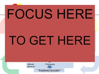 SCORE Business Systems                                                Leadership Mission/Vision Financial Values  Social/Evn. Values Management Culture  Partnership Culture Win-Win Shared Rewards Basic Trust Recognition Excellence Listening Competence Respect Mutual Influence Mutual Assistance Joint Decisions Long-term view Aligned Engagement By meeting mutual needs Attitude  Philosophy  Behavior Sustained Success FOCUS HERE TO GET HERE SCORE Business Systems, LLC All Rights Reserved August 6, 2009 