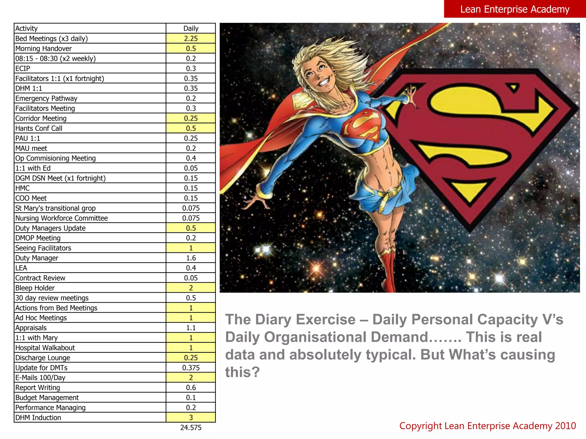 Lean Enterprise Academy
Activity Daily
Bed Meetings (x3 daily) 2.25
Morning Handover 0.5
08:15 - 08:30 (x2 weekly) 0.2
ECIP 0.3
Facilitators 1:1 (x1 fortnight) 0.35
DHM 1:1 0.35
Emergency Pathway 0.2
Facilitators Meeting 0.3
Corridor Meeting 0.25
Hants Conf Call 0.5
PAU 1:1 0.25
MAU meet 0.2
Op Commisioning Meeting 0.4
1:1 with Ed 0.05
DGM DSN Meet (x1 fortnight) 0.15
HMC 0.15
COO Meet 0.15
St Mary's transitional grop 0.075
Nursing Workforce Committee 0.075
Duty Managers Update 0.5
DMOP Meeting 0.2
Seeing Facilitators 1
Duty Manager 1.6
LEA 0.4
Contract Review 0.05
Bleep Holder 2
30 day review meetings 0.5
Actions from Bed Meetings 1
Ad Hoc Meetings 1
Appraisals 1.1
1:1 with Mary 1
Hospital Walkabout 1
Discharge Lounge 0.25
Update for DMTs 0.375
E-Mails 100/Day 2
Report Writing 0.6
Budget Management 0.1
Performance Managing 0.2
DHM Induction 3
24.575
The Diary Exercise – Daily Personal Capacity V’s
Daily Organisational Demand……. This is real
data and absolutely typical. But What’s causing
this?
Copyright Lean Enterprise Academy 2010
 