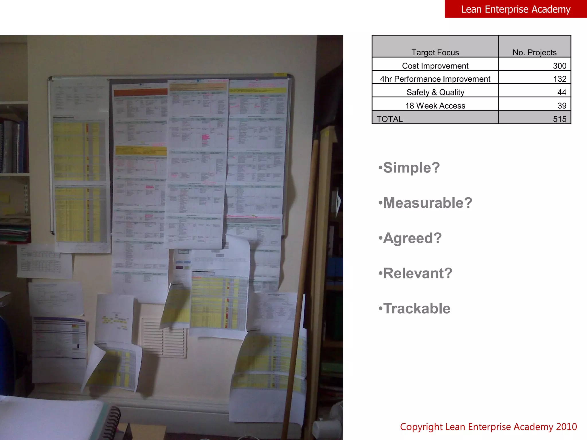 Lean Enterprise Academy
Copyright Lean Enterprise Academy 2010
Target Focus No. Projects
Cost Improvement 300
4hr Performance Improvement 132
Safety & Quality 44
18 Week Access 39
TOTAL 515
•Simple?
•Measurable?
•Agreed?
•Relevant?
•Trackable
 