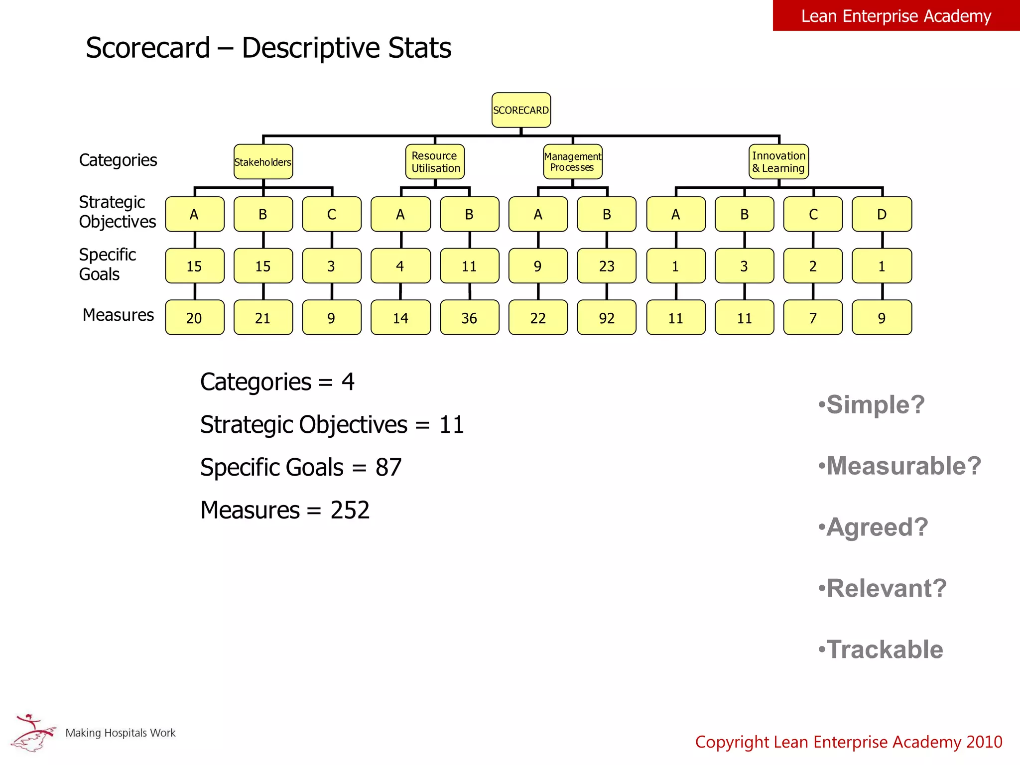 Lean Enterprise Academy
Copyright Lean Enterprise Academy 2010
SCORECARD
Stakeholders
Resource
Utilisation
Management
Processes
Innovation
& Learning
A B C A B A B A B C D
15 15 3 4 11 9 23 1 3 2 1
20 21 9 14 36 22 92 11 11 7 9
Scorecard – Descriptive Stats
Categories
Strategic
Objectives
Specific
Goals
Measures
Categories = 4
Strategic Objectives = 11
Specific Goals = 87
Measures = 252
•Simple?
•Measurable?
•Agreed?
•Relevant?
•Trackable
 