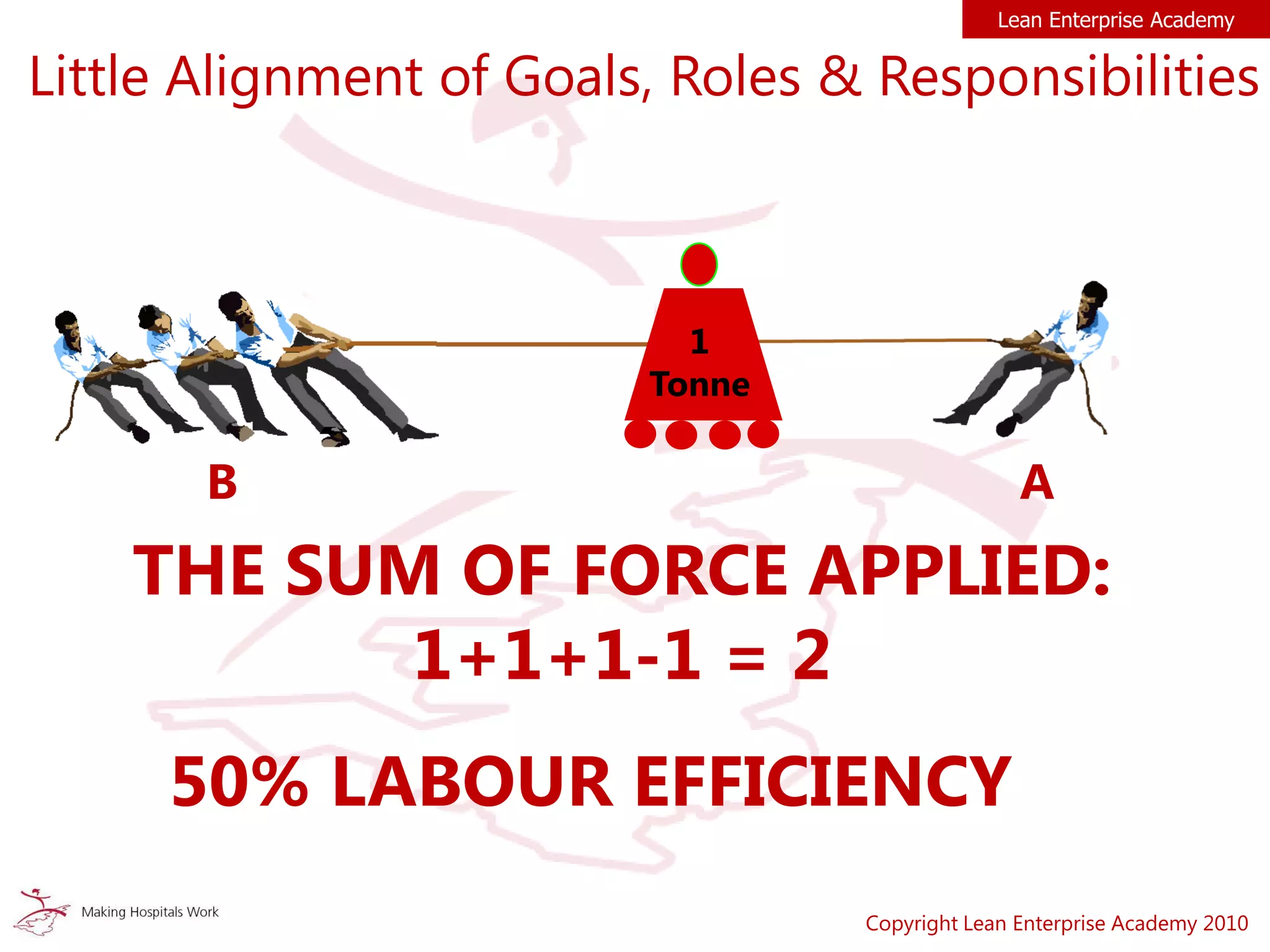 THE SUM OF FORCE APPLIED:
1+1+1-1 = 2
50% LABOUR EFFICIENCY
B A
1
Tonne
Little Alignment of Goals, Roles & Responsibilities
Lean Enterprise Academy
Copyright Lean Enterprise Academy 2010
 