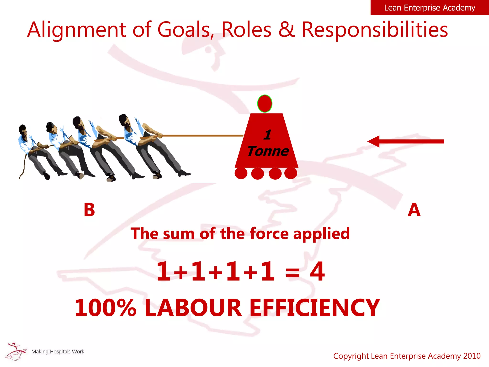The sum of the force applied
1+1+1+1 = 4
100% LABOUR EFFICIENCY
B A
1
Tonne
Alignment of Goals, Roles & Responsibilities
Lean Enterprise Academy
Copyright Lean Enterprise Academy 2010
 