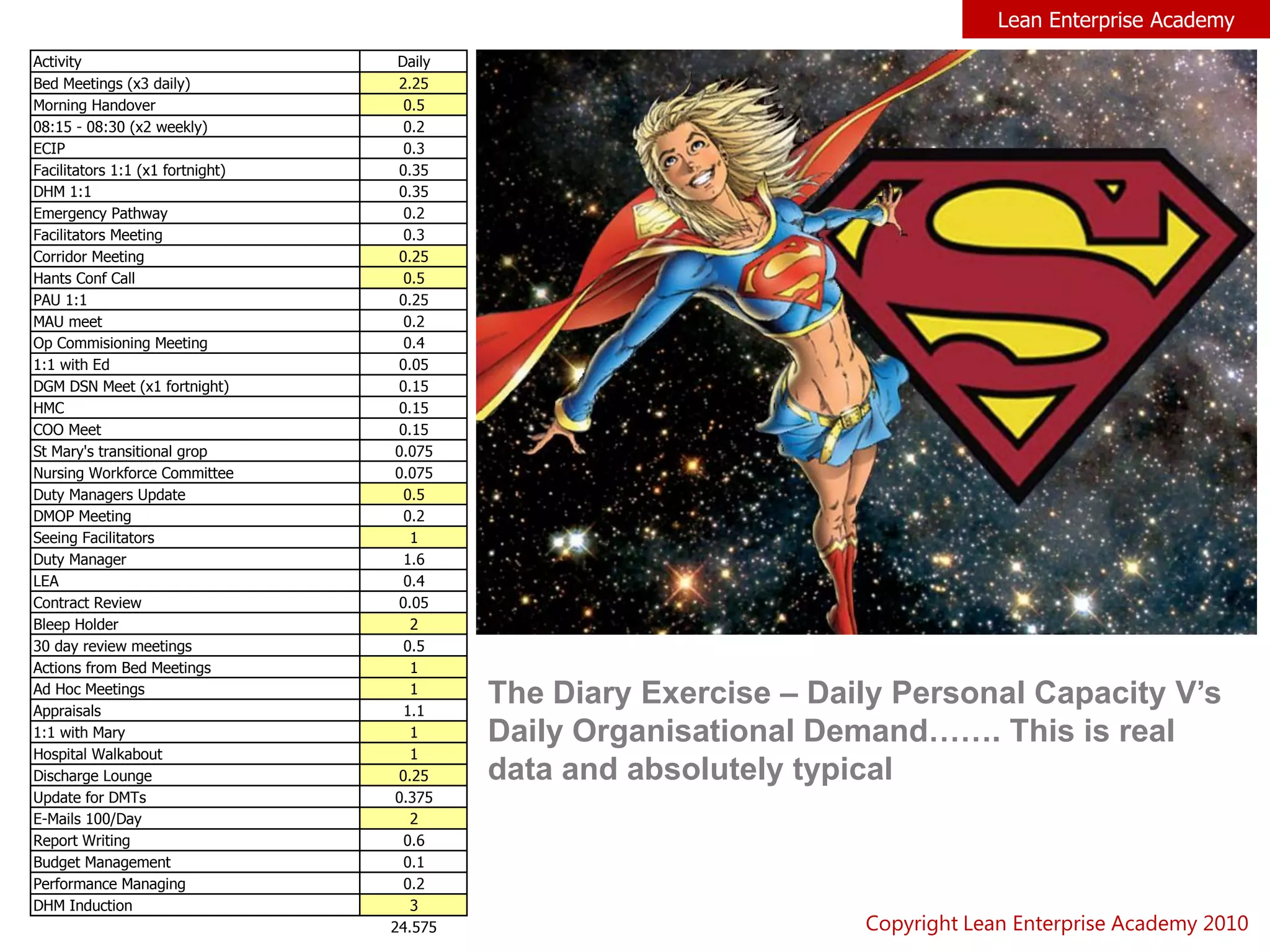 Lean Enterprise Academy
Activity Daily
Bed Meetings (x3 daily) 2.25
Morning Handover 0.5
08:15 - 08:30 (x2 weekly) 0.2
ECIP 0.3
Facilitators 1:1 (x1 fortnight) 0.35
DHM 1:1 0.35
Emergency Pathway 0.2
Facilitators Meeting 0.3
Corridor Meeting 0.25
Hants Conf Call 0.5
PAU 1:1 0.25
MAU meet 0.2
Op Commisioning Meeting 0.4
1:1 with Ed 0.05
DGM DSN Meet (x1 fortnight) 0.15
HMC 0.15
COO Meet 0.15
St Mary's transitional grop 0.075
Nursing Workforce Committee 0.075
Duty Managers Update 0.5
DMOP Meeting 0.2
Seeing Facilitators 1
Duty Manager 1.6
LEA 0.4
Contract Review 0.05
Bleep Holder 2
30 day review meetings 0.5
Actions from Bed Meetings 1
Ad Hoc Meetings 1
Appraisals 1.1
1:1 with Mary 1
Hospital Walkabout 1
Discharge Lounge 0.25
Update for DMTs 0.375
E-Mails 100/Day 2
Report Writing 0.6
Budget Management 0.1
Performance Managing 0.2
DHM Induction 3
24.575
The Diary Exercise – Daily Personal Capacity V’s
Daily Organisational Demand……. This is real
data and absolutely typical
Copyright Lean Enterprise Academy 2010
 