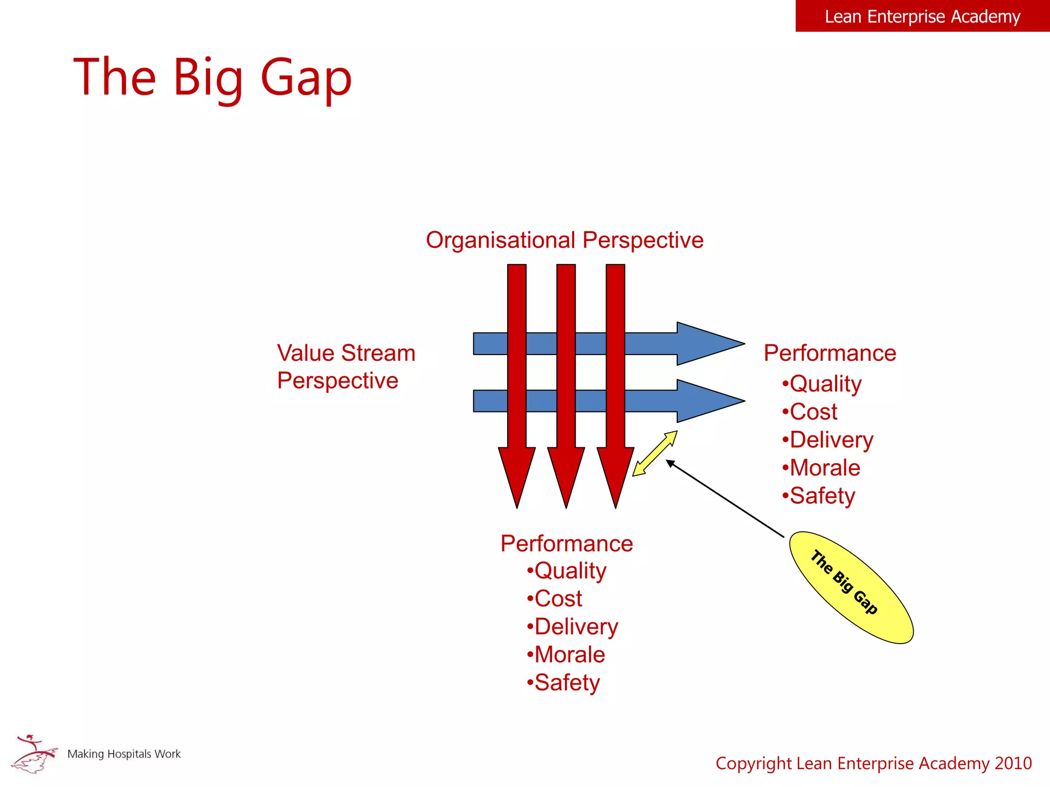 The Big Gap
Lean Enterprise Academy
Performance
•Quality
•Cost
•Delivery
•Morale
•Safety
Organisational Perspective
Value Stream
Perspective
Performance
•Quality
•Cost
•Delivery
•Morale
•Safety
Copyright Lean Enterprise Academy 2010
 