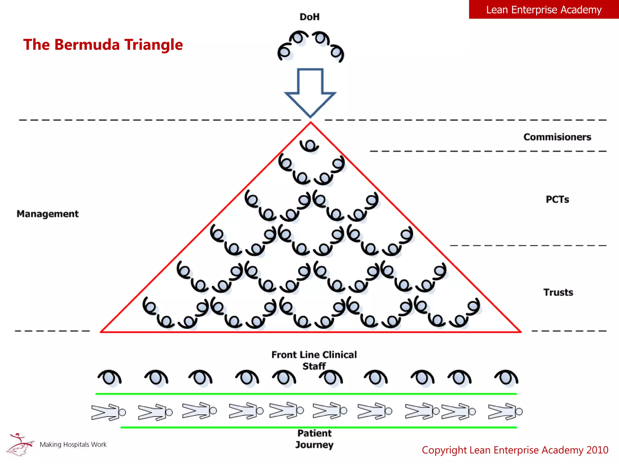 The Bermuda Triangle
Lean Enterprise Academy
Copyright Lean Enterprise Academy 2010
 