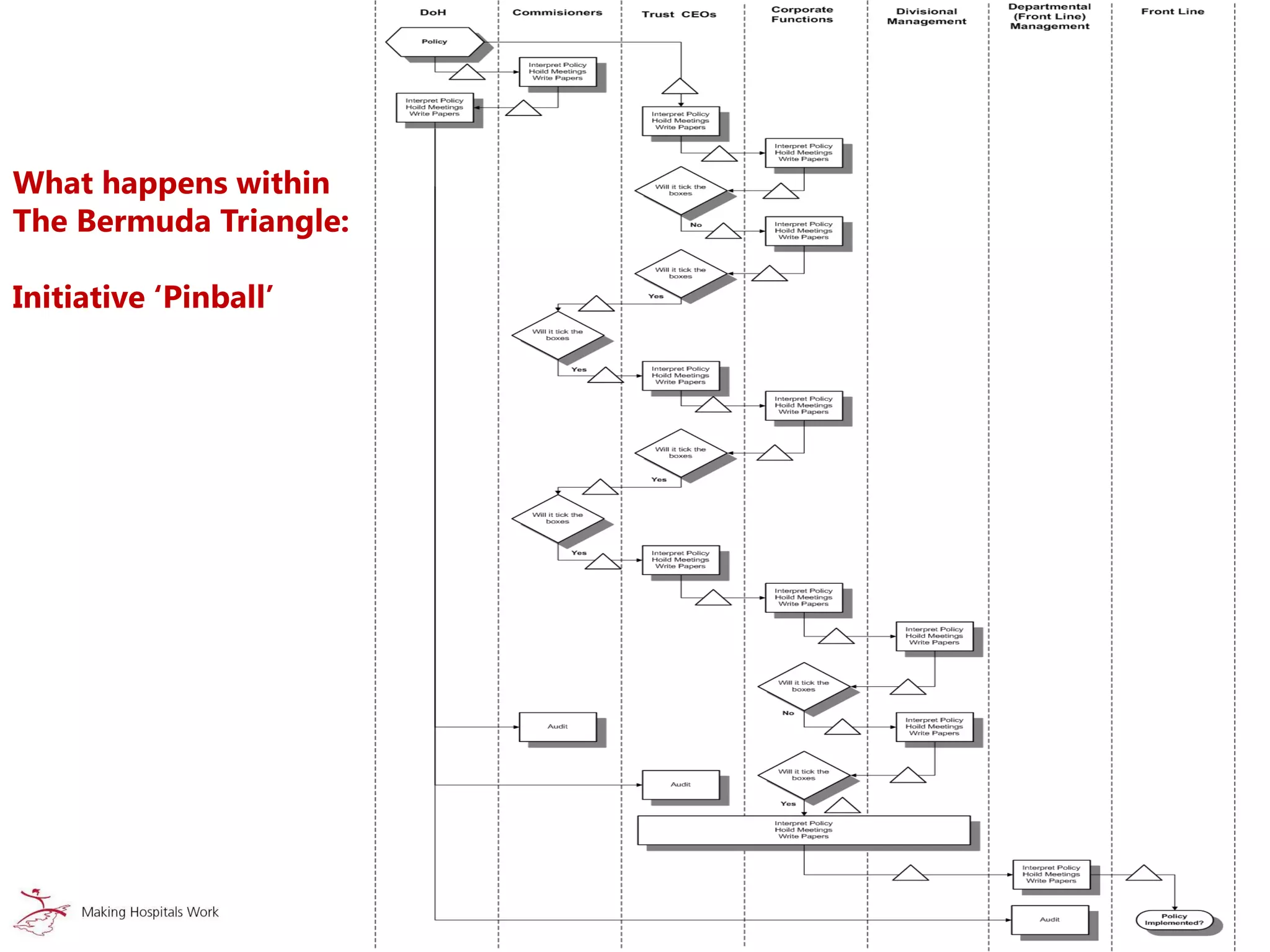 What happens within
The Bermuda Triangle:
Initiative ‘Pinball’
 