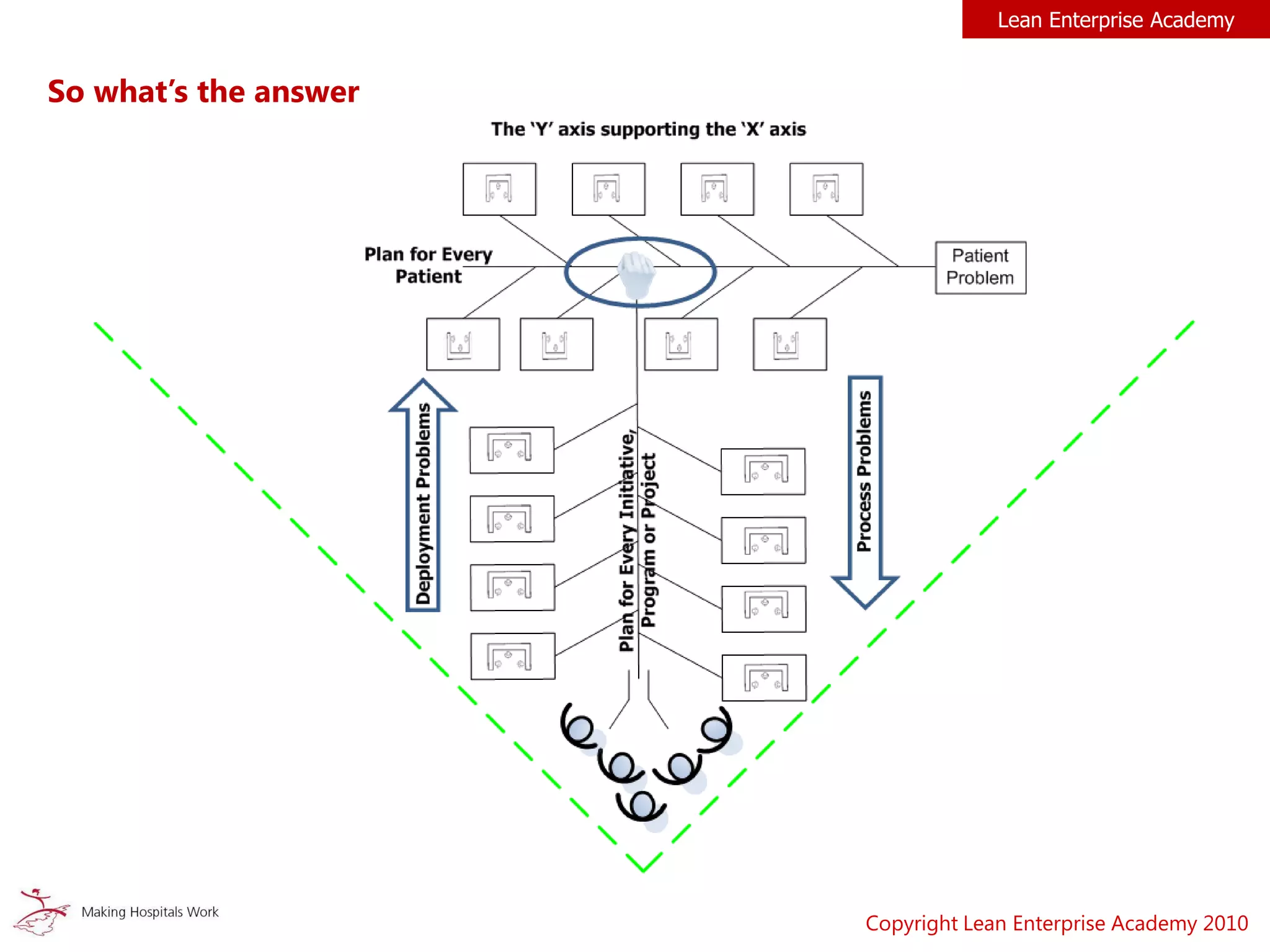 Lean Enterprise Academy
Copyright Lean Enterprise Academy 2010
So what’s the answer
 