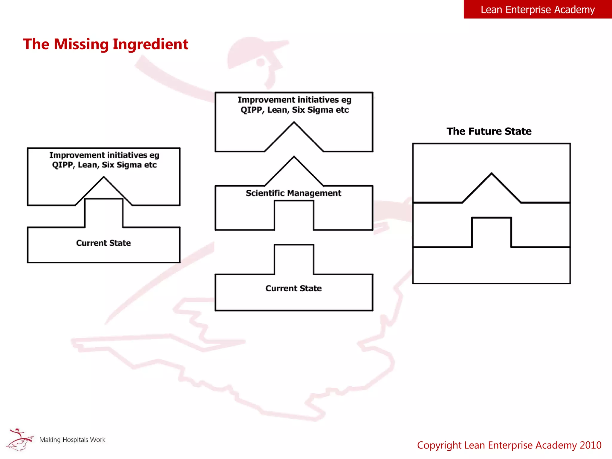 The Future State
Lean Enterprise Academy
Copyright Lean Enterprise Academy 2010
The Missing Ingredient
 