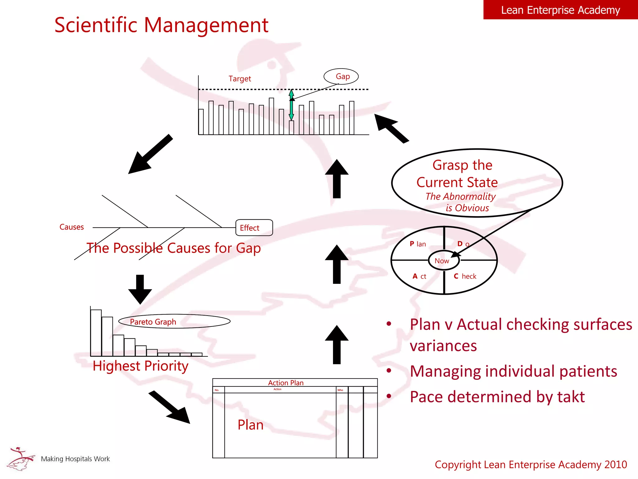 P lan D o
A ct C heck
Now
Grasp the
Current State
The Abnormality
is Obvious
Gap
EffectCauses
The Possible Causes
EffectCauses
The Possible Causes
EffectCauses
The Possible Causes for Gap
Pareto Graph
Highest Priority
Pareto Graph
Highest Priority
Pareto Graph
Highest Priority
Action Plan
No. WhoAction
Action Plan
No. WhoAction
Plan
Target
Scientific Management
Lean Enterprise Academy
Copyright Lean Enterprise Academy 2010
• Plan v Actual checking surfaces
variances
• Managing individual patients
• Pace determined by takt
 