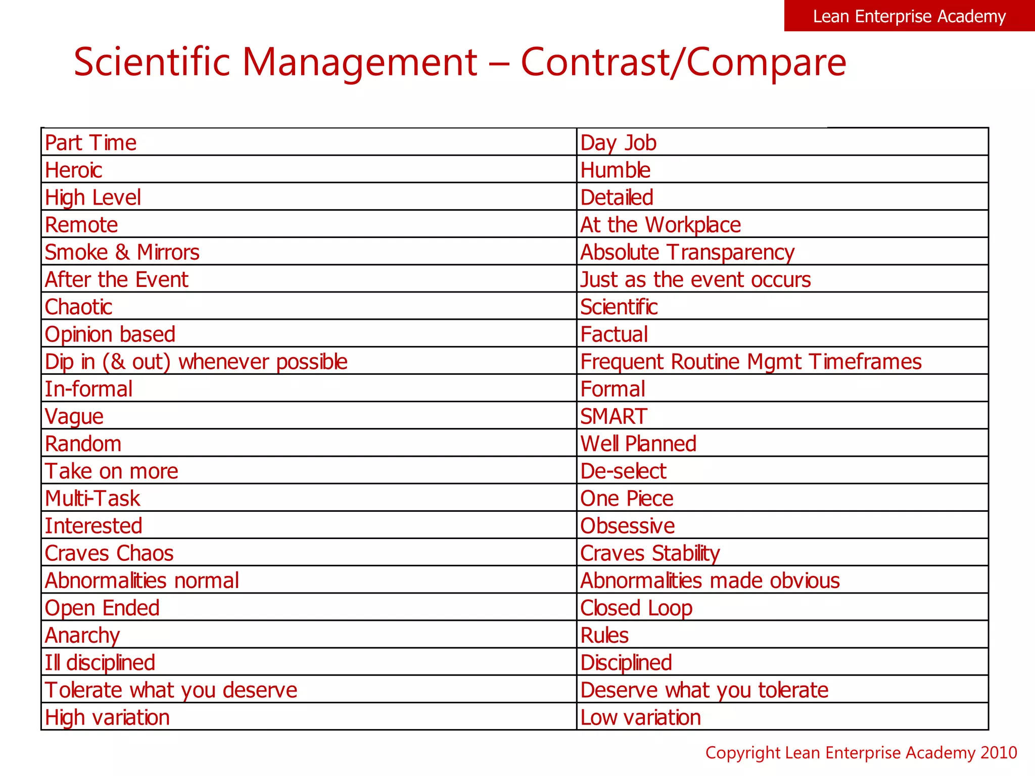 Scientific Management – Contrast/Compare
CURRENT STATE HEALTHCARE OPs MANAGEMENT REAL OPs MANAGEMENT
Part Time Day Job
Heroic Humble
High Level Detailed
Remote At the Workplace
Smoke & Mirrors Absolute Transparency
After the Event Just as the event occurs
Chaotic Scientific
Opinion based Factual
Dip in (& out) whenever possible Frequent Routine Mgmt Timeframes
In-formal Formal
Vague SMART
Random Well Planned
Take on more De-select
Multi-Task One Piece
Interested Obsessive
Craves Chaos Craves Stability
Abnormalities normal Abnormalities made obvious
Open Ended Closed Loop
Anarchy Rules
Ill disciplined Disciplined
Tolerate what you deserve Deserve what you tolerate
High variation Low variation
Lean Enterprise Academy
Copyright Lean Enterprise Academy 2010
 
