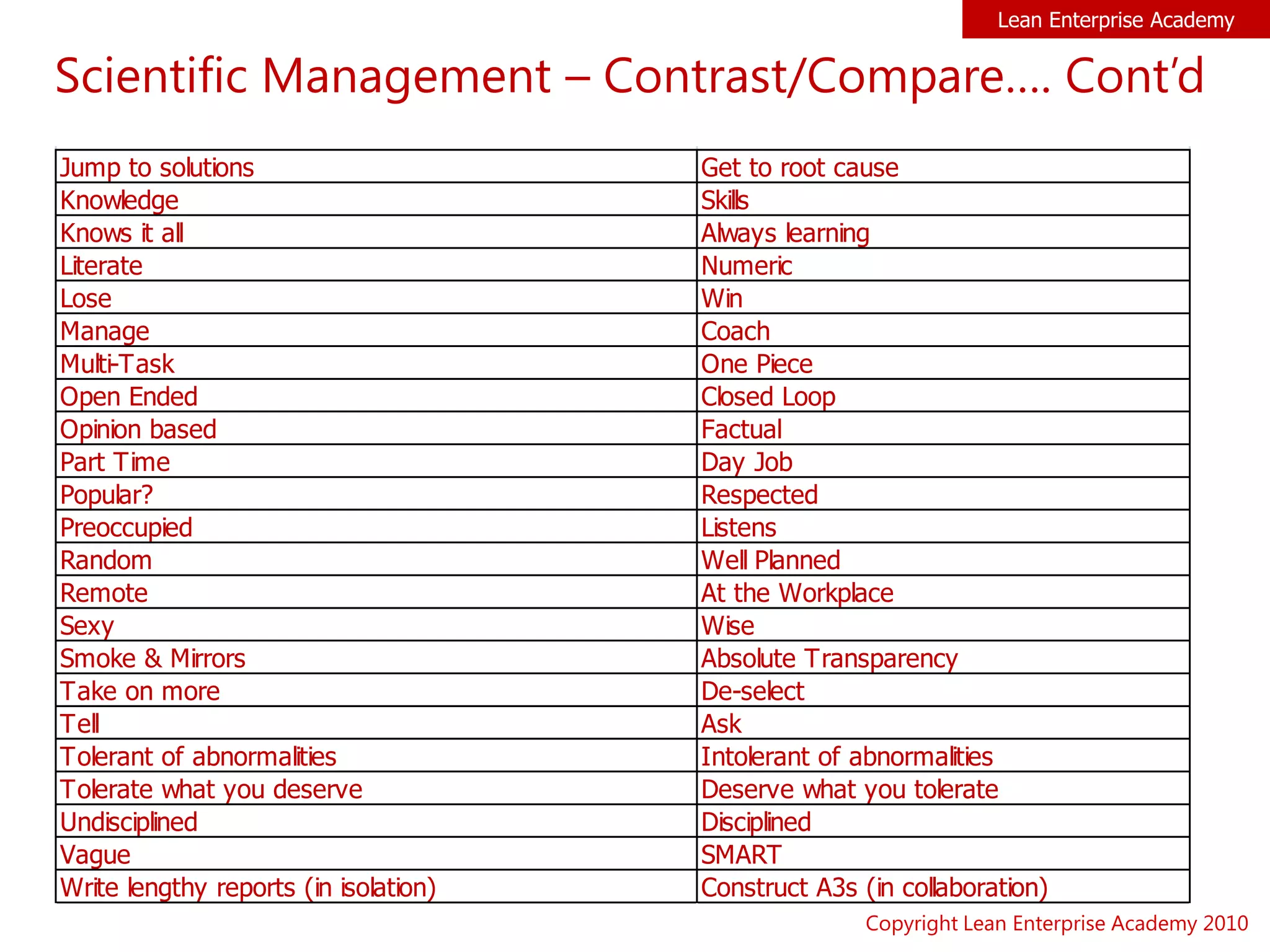 CURRENT STATE HEALTHCARE OPs MANAGEMENT REAL OPs MANAGEMENT
Jump to solutions Get to root cause
Knowledge Skills
Knows it all Always learning
Literate Numeric
Lose Win
Manage Coach
Multi-Task One Piece
Open Ended Closed Loop
Opinion based Factual
Part Time Day Job
Popular? Respected
Preoccupied Listens
Random Well Planned
Remote At the Workplace
Sexy Wise
Smoke & Mirrors Absolute Transparency
Take on more De-select
Tell Ask
Tolerant of abnormalities Intolerant of abnormalities
Tolerate what you deserve Deserve what you tolerate
Undisciplined Disciplined
Vague SMART
Write lengthy reports (in isolation) Construct A3s (in collaboration)
Lean Enterprise Academy
Copyright Lean Enterprise Academy 2010
Scientific Management – Contrast/Compare…. Cont’d
 