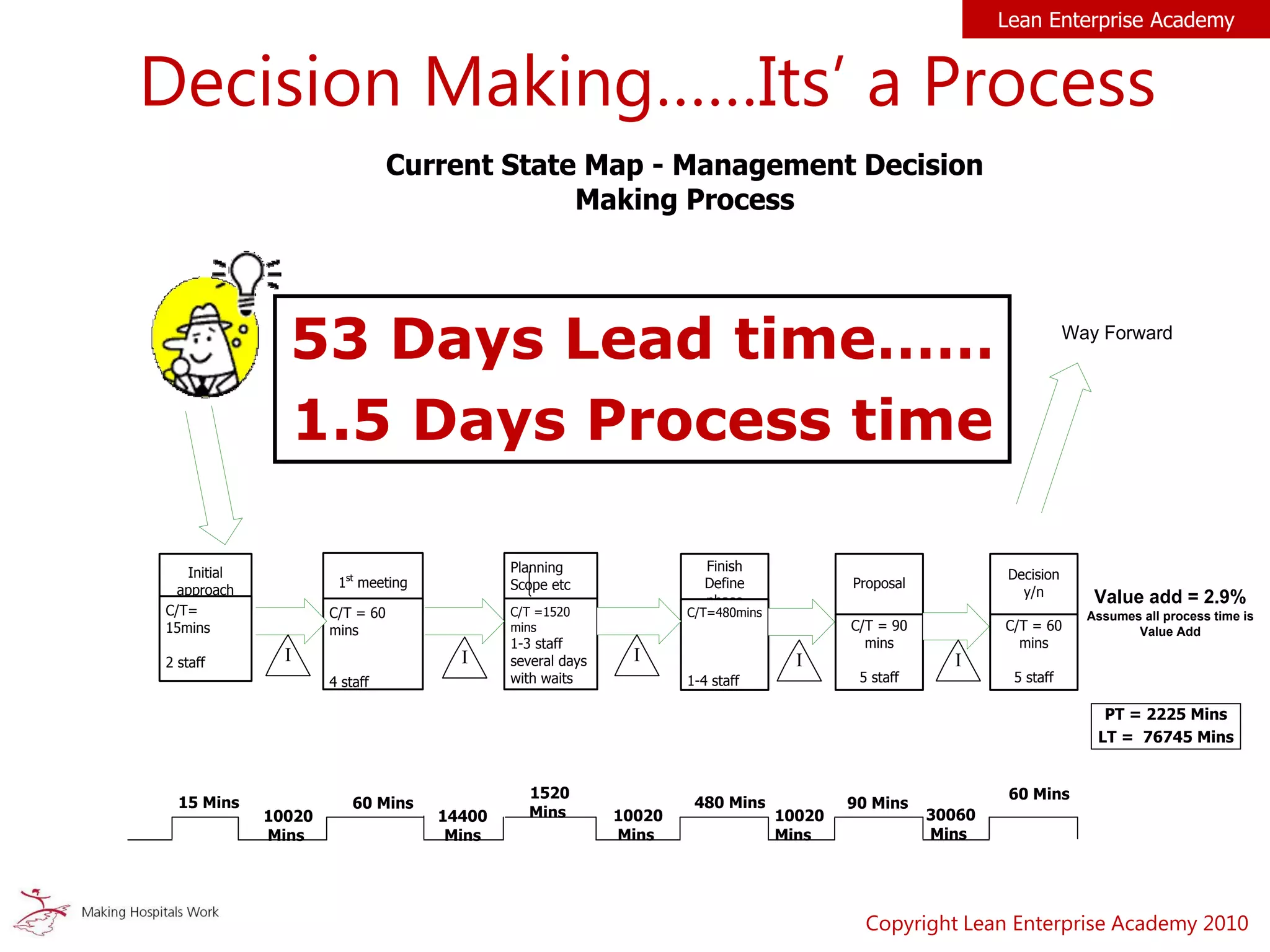 Decision Making……Its’ a Process
Current State Map - Management Decision
Making Process
60 Mins
10020
Mins
PT = 2225 Mins
LT = 76745 Mins
Finish
Define
phase
C/T=480mins
1-4 staff
Proposal
C/T = 90
mins
5 staff
Planning
Scope etc
C/T =1520
mins
1-3 staff
several days
with waits
1st
meeting
C/T = 60
mins
4 staff
Initial
approach
C/T=
15mins
2 staff I I I I
14400
Mins
480 Mins
1520
Mins
15 Mins
10020
Mins
10020
Mins
Value add = 2.9%
Assumes all process time is
Value Add
90 Mins
30060
Mins
Decision
y/n
C/T = 60
mins
5 staff
60 Mins
I
Way Forward
Excludes Informations flows to check
diaries, venues etc
53 Days Lead time……
1.5 Days Process time
Lean Enterprise Academy
Copyright Lean Enterprise Academy 2010
 