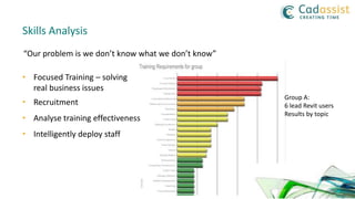 “Our problem is we don’t know what we don’t know”
• Focused Training – solving
real business issues
• Recruitment
• Analyse training effectiveness
• Intelligently deploy staff
Skills Analysis
Group A:
6 lead Revit users
Results by topic
 