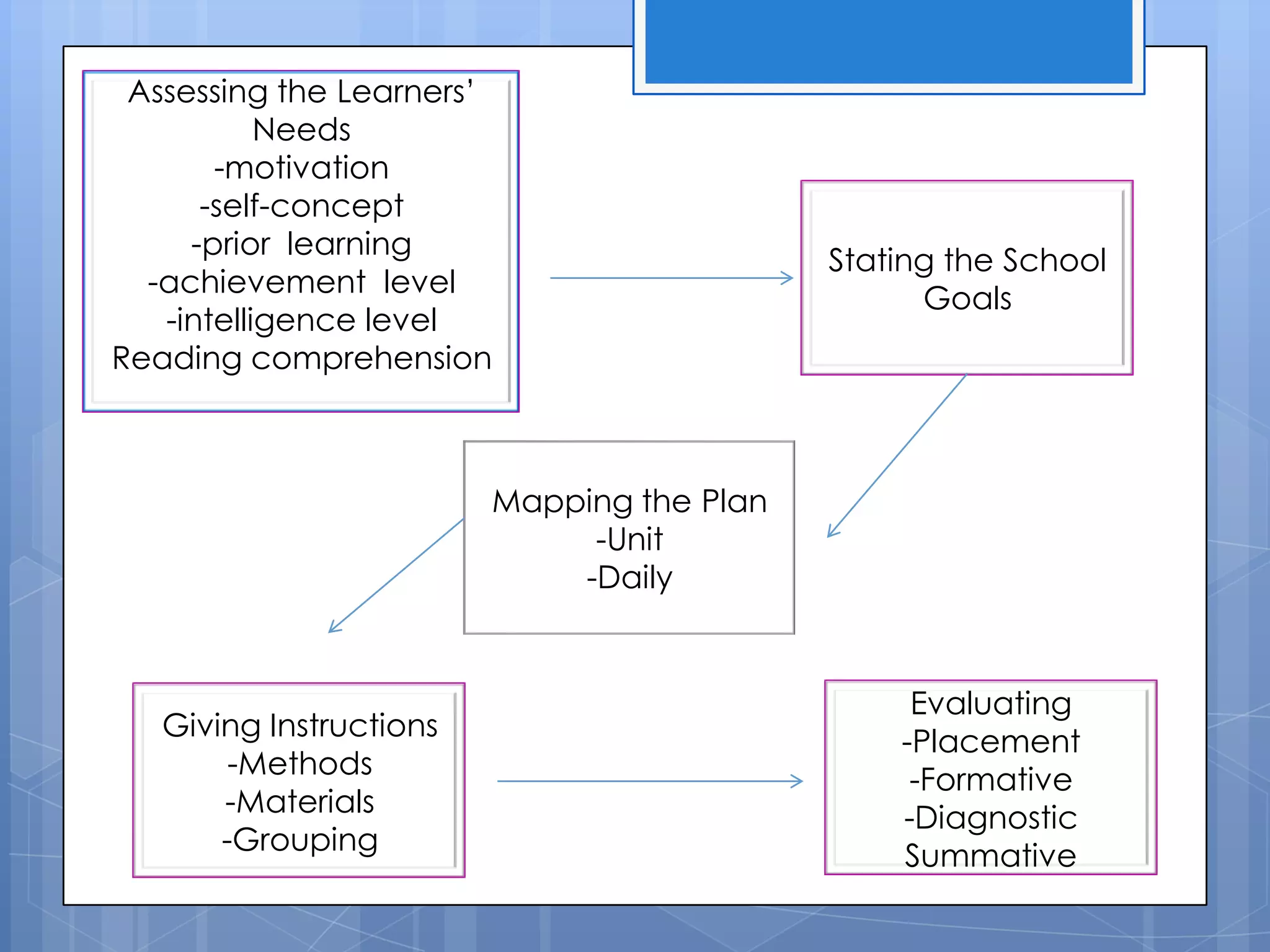 Assessing the Learners’
Needs
-motivation
-self-concept
-prior learning
-achievement level
-intelligence level
Reading comprehension
Mapping the Plan
-Unit
-Daily
Giving Instructions
-Methods
-Materials
-Grouping
Evaluating
-Placement
-Formative
-Diagnostic
Summative
Stating the School
Goals
 