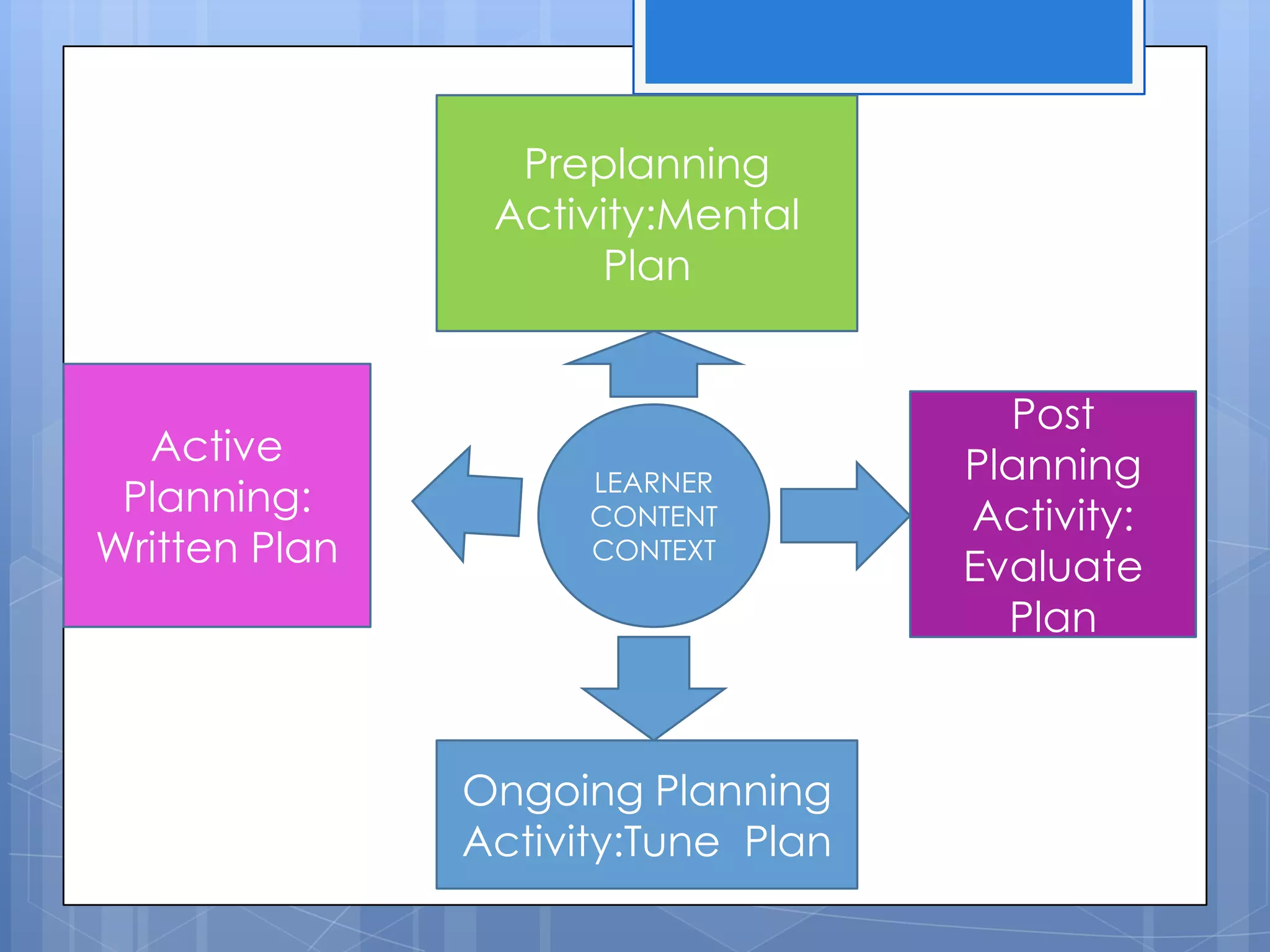 Preplanning
Activity:Mental
Plan
Post
Planning
Activity:
Evaluate
Plan
Active
Planning:
Written Plan
Ongoing Planning
Activity:Tune Plan
LEARNER
CONTENT
CONTEXT
 