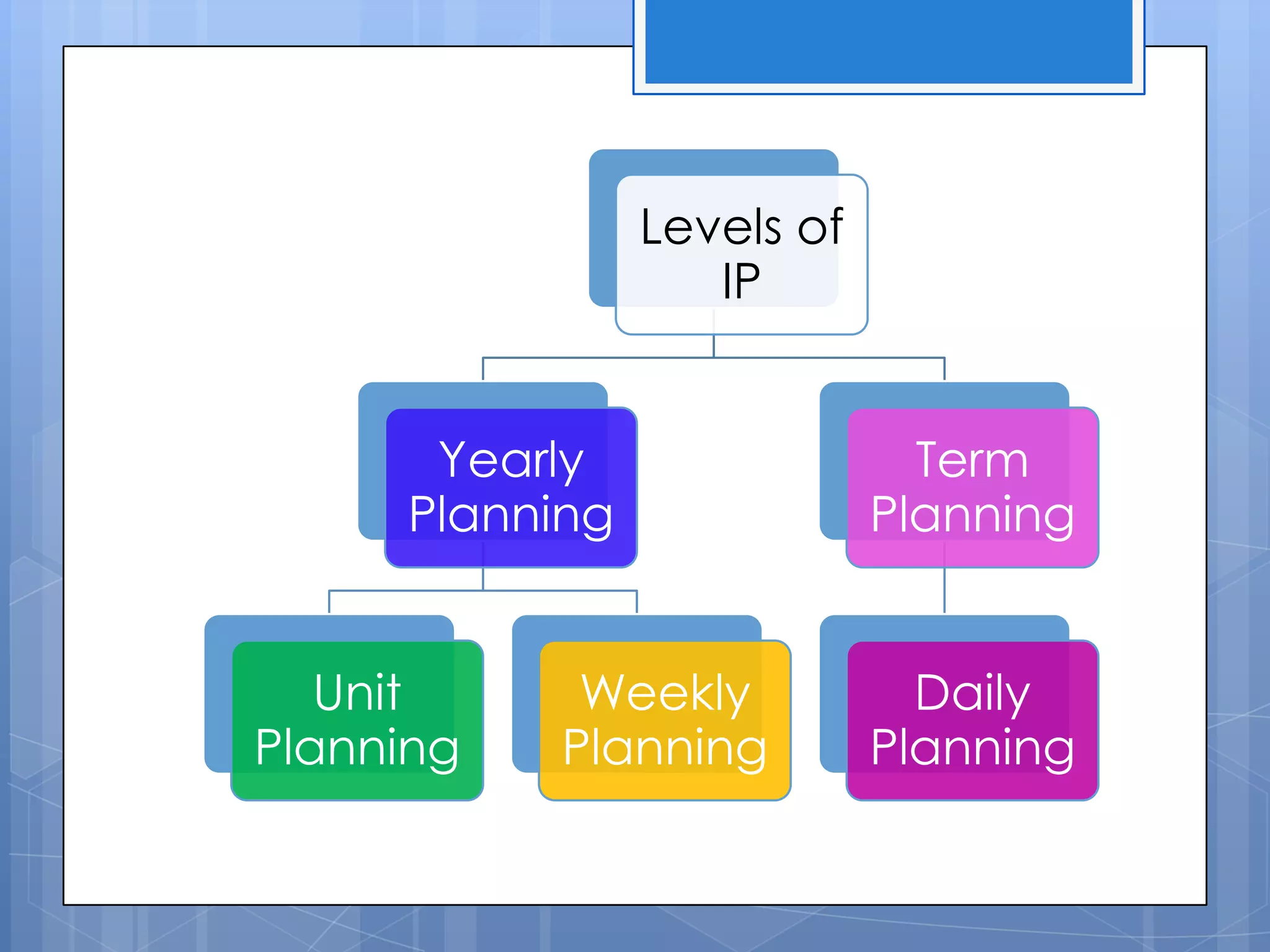 Levels of
IP
Yearly
Planning
Unit
Planning
Weekly
Planning
Term
Planning
Daily
Planning
 