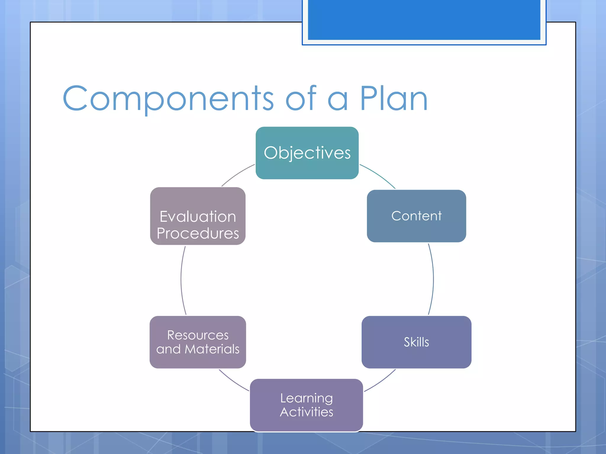 Components of a Plan
Objectives
Content
Skills
Learning
Activities
Resources
and Materials
Evaluation
Procedures
 