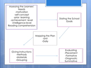 Assessing the Learners’
Needs
-motivation
-self-concept
-prior learning
-achievement level
-intelligence level
Reading com...