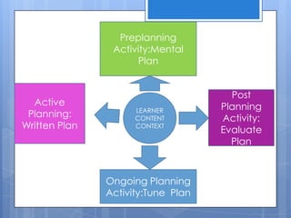 Preplanning
Activity:Mental
Plan
Post
Planning
Activity:
Evaluate
Plan
Active
Planning:
Written Plan
Ongoing Planning
Acti...