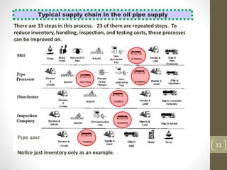 Typical supply chain in the oil pipe supply
There are 33 steps in this process. 23 of them are repeated steps. To
reduce inventory, handling, inspection, and testing costs, these processes
can be improved on.
Notice just inventory only as an example.
Pipe user
11
 