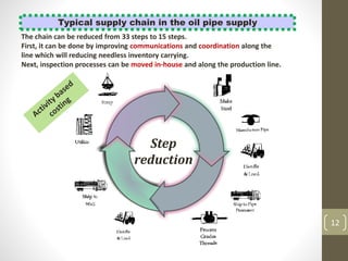 Typical supply chain in the oil pipe supply
The chain can be reduced from 33 steps to 15 steps.
First, it can be done by improving communications and coordination along the
line which will reducing needless inventory carrying.
Next, inspection processes can be moved in-house and along the production line.
Step
reduction
12
 