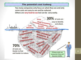 The potential cost iceberg
13
30% of costs are
easy to identify
and attack.
70%
of costs are
Harder to find
and harder to reduce.
Price
Late
deliveries
Excess
inventory
Poor
product quality
Too many companies only focus on what they see and only
some costs are easy to see and be reduced.
Others are very hard to see but can be very costly.
If these costs are
measured, they will
become visible.
 